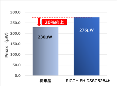 特長１：低照度でも高い発電力を実現！